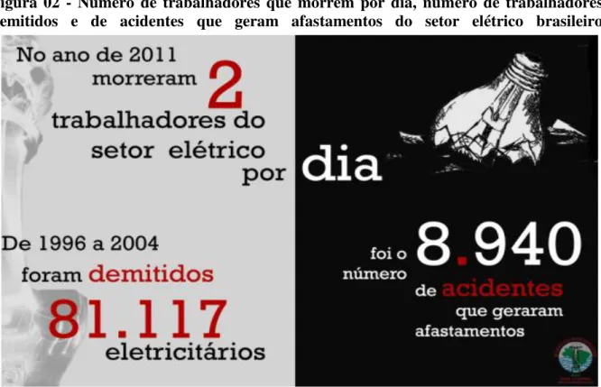 Figura  02  -  Número  de  trabalhadores  que  morrem  por  dia,  número  de  trabalhadores  demitidos  e  de  acidentes  que  geram  afastamentos  do  setor  elétrico  brasileiro 