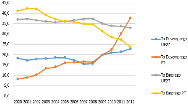 Gráfico 1- Evolução das taxas de emprego e desemprego 15 a 24 anos – Portugal em 12 anos
