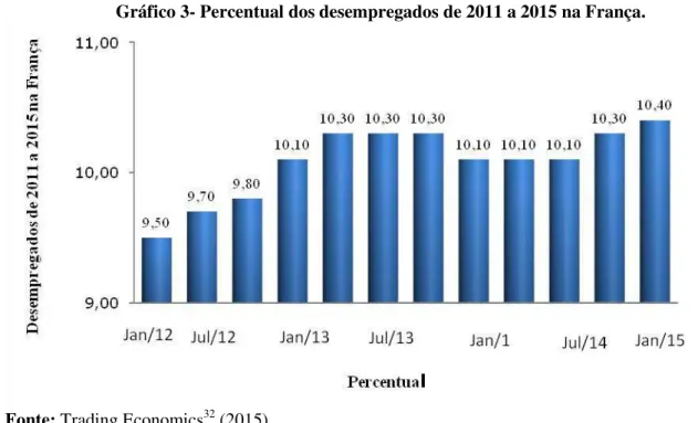 Gráfico 3- Percentual dos desempregados de 2011 a 2015 na França. 
