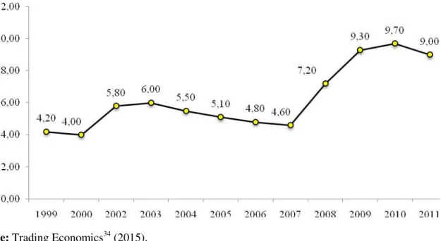 Gráfico 04 - Apresentação da taxa de desemprego dos Estados Unidos, no período de 1999 a  2011