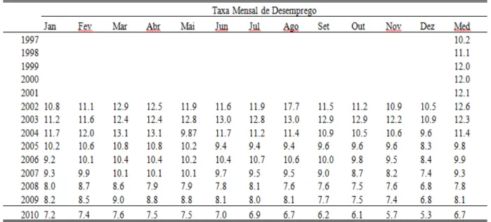 Tabela 1- Mostra da taxa de desemprego no Brasil, no período de 1997 a 2010, segundo a  organização internacional do trabalho (OIT)