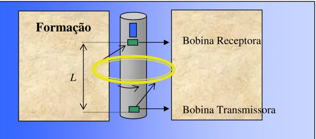 Figura  2.1:  Ferramenta  de  indução.  L  é  o  espaçamento  entre  as  bobinas  transmissoras  e  receptoras