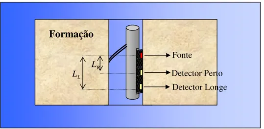 Figura  2.2:  Ferramenta  de  densidade.  L L é  o  espaçamento  entre  a  fonte  e  o  detector  longe,  as  medidas  realizadas  neste  ponto  possuem  alta  profundidade  de  investigação  e  baixa  resolução  vertical,  enquanto  que  a  distância  ent