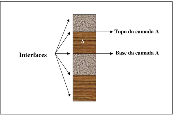 Figura 2.4: Identificação das interfaces em uma seção geológica. 