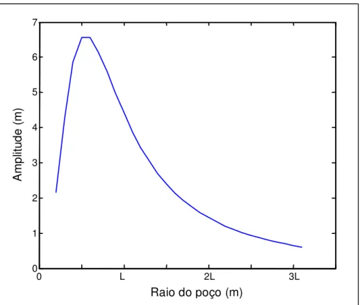 Figura 2.6: Integração radial do fator geométrico diferencial g(r) para  L  = 1m. 