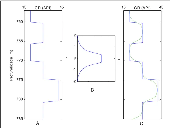 Figura  2.8:  Modelo  convolucional  do  perfil.  A)  Perfil  ideal.  B)  Resposta  vertical  da  ferramenta