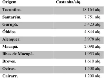 tabela  de  1861  com  uma  quantidade  de  15.000  alqueires  de  castanha,  seguido  de  Alenquer com 12.000 alqueires, o qual em 1863 contava com apenas 3.978 alqueires,  uma quantia muito menor comparada a dois anos antes