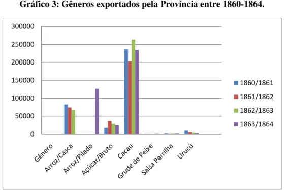 Gráfico 3: Gêneros exportados pela Província entre 1860-1864. 