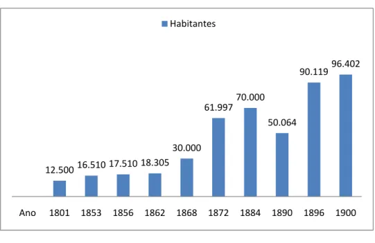 Gráfico 4: População da Capital do Pará na segunda metade do século XIX 