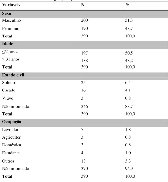 Tabela 1: Distribuição dos Casos de Hanseníase no período de 1997- 2009 no momento do  diagnóstico segundo as variáveis sociodemográficas -  Unidade de Saúde Santo  Antônio do Prata Igarapé-Açu-PA