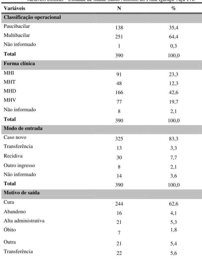 Tabela  2:  Distribuição dos Casos de Hanseníase no período de 1997-  2009 segundo as  variáveis clínicas - Unidade de Saúde Santo Antônio do Prata Igarapé-Açu-PA