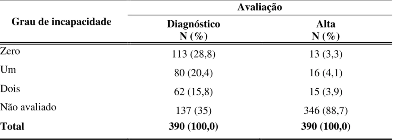 Tabela  3:  Distribuição dos Casos de Hanseníase no período de 1997-  2009 segundo a  avaliação simplificada do grau de incapacidade física no momento do diagnóstico  e na ocasião da alta por cura medicamentosa – Unidade de Saúde Santo Antônio  do Prata Ig