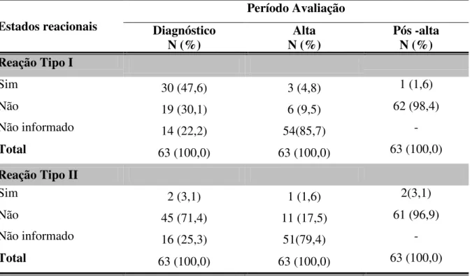 Tabela 6: Distribuição dos 63 casos de hanseníase segundo a ocorrência de reação hansênica  no diagnóstico, na alta por cura e pós-alta - Unidade de Saúde Santo Antônio do  Prata Igarapé-Açu-PA