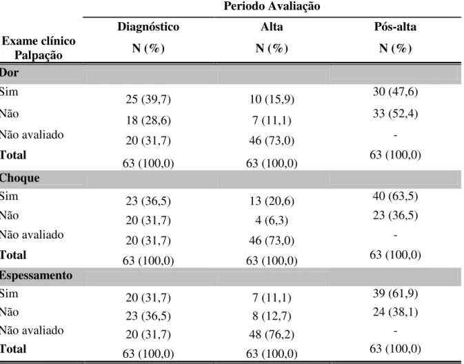 Tabela 7:  Distribuição dos 63 casos de hanseníase segundo teste palpação dos troncos   nervosos diagnóstico, na alta por cura e pós-alta - Unidade de Saúde Santo Antônio  do Prata Igarapé-Açu-PA
