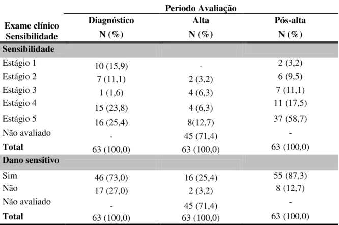 Tabela  9:  Distribuição dos 63 casos de hanseníase segundo teste sensibilidade com os  Monofilamentos de Simmes Weinstein  no diagnóstico, na alta por cura e  pós-alta - Unidade de Saúde Santo Antônio do Prata Igarapé-Açu-PA 