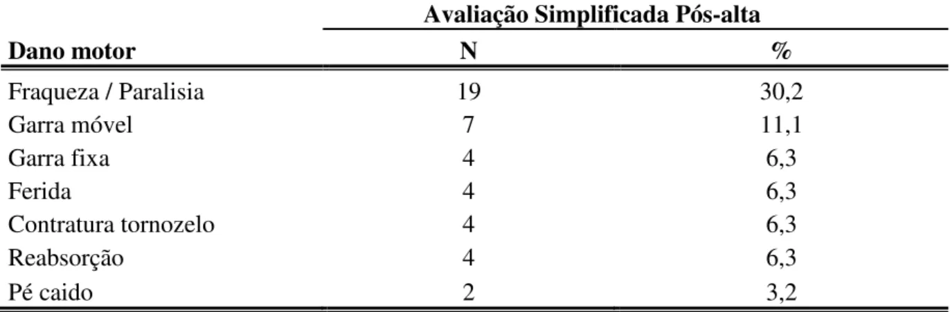 Tabela 11: Frequência do tipo de dano neural motor predominante nos 63 casos em relação  ao membro superior – Unidade de Saúde Santo Antônio do Prata Igarapé-Açu-PA  