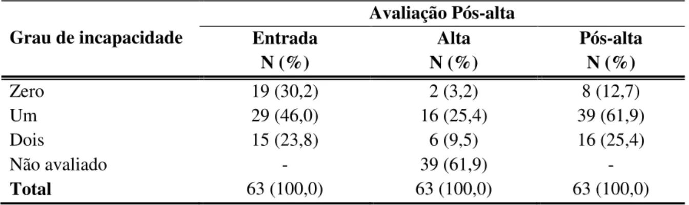 Tabela 12:  Distribuição  dos 63 casos segundo e avaliação do grau de incapacidade no  momento do diagnóstico, por ocasião da alta e na avaliação pós-alta – Unidade de  Saúde Santo Antônio do Prata Igarapé-Açu-PA