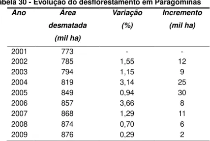 Tabela 30 - Evolução do desflorestamento em Paragominas 
