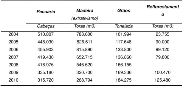 Tabela 10  –  PIB por atividade  –  Paragominas (2004 a 2010) 