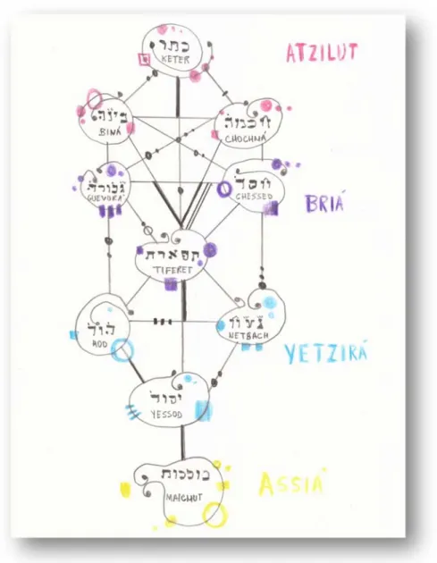 Figura 7 – Árvore da Vida dos quatro mundos e suas Sefirot