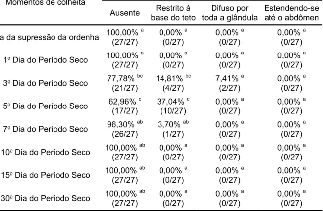 Tabela 4.3 - Resultados obtidos na avaliação do grau de edema da mama durante a  evolução do processo de secagem da glândula mamária de cabras da raça  Saanen – São Paulo – 2007 