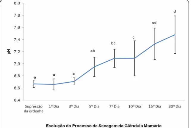 Gráfico 4.5 - Avaliação da influência do processo de secagem da glândula mamária nos  valores médios de pH da secreção láctea de cabras da raça Saanen – São  Paulo – 2007