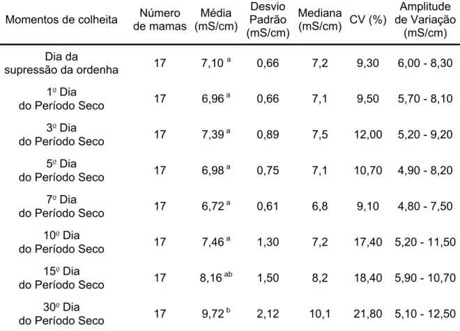 Tabela 4.6 - Média, desvio padrão, mediana, coeficiente de variação (CV) e amplitude de  variação, dos valores de eletrocondutividade da secreção láctea de cabras da  raça Saanen, distribuídos segundo a evolução do processo de secagem da  glândula mamária 