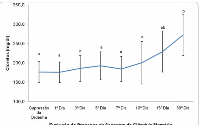 Gráfico 4.7 - Avaliação da influência do processo de secagem da glândula mamária nos  valores médios dos teores de cloretos da secreção láctea de cabras da raça  Saanen – São Paulo – 2007 