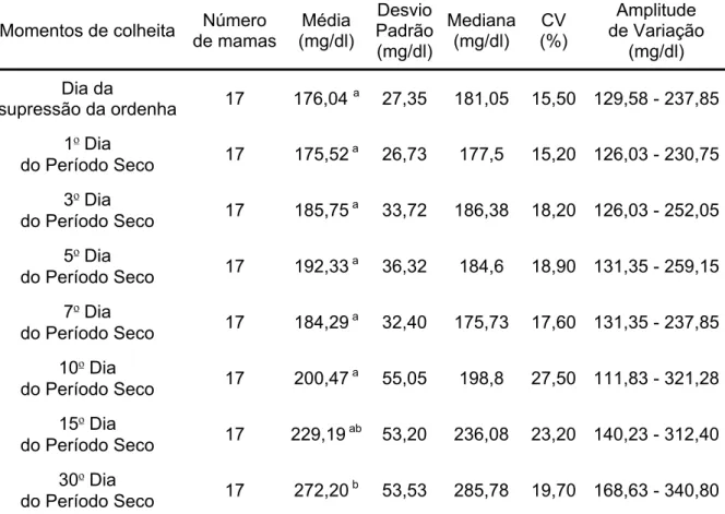 Tabela 4.7 - Média, desvio padrão, mediana, coeficiente de variação (CV) e amplitude de  variação, dos teores de cloretos da secreção láctea de cabras da raça  Saanen, distribuídos segundo a evolução do processo de secagem da  glândula mamária – São Paulo 