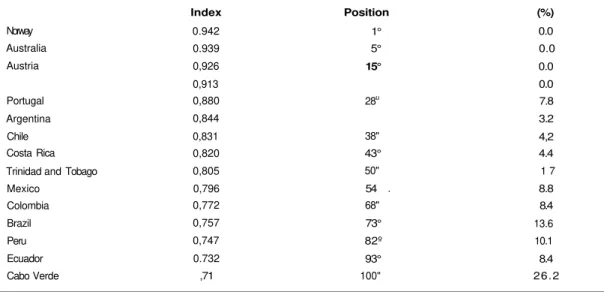 Table 1 - Human Development Index and Illiteracy Rate for the population  15-years-old and above - 2000 