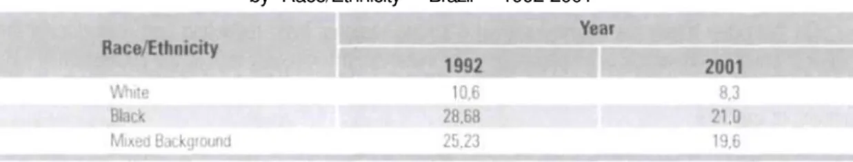 Table 4 - Illiteracy Rate for the population 15-year-older and above,  by Race/Ethnicity - Brazil - 1992-2001 