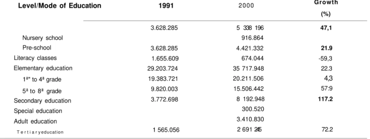Table 7 - Enrollments by Level/Mode of Education - Brazil - 1991-2000  Level/Mode of Education 1991  Nursery school  Pre-school  Literacy classes  Elementary education  1ª&#34; to 4ª grade  5ª to 8ª grade  Secondary education  Special education  Adult educ