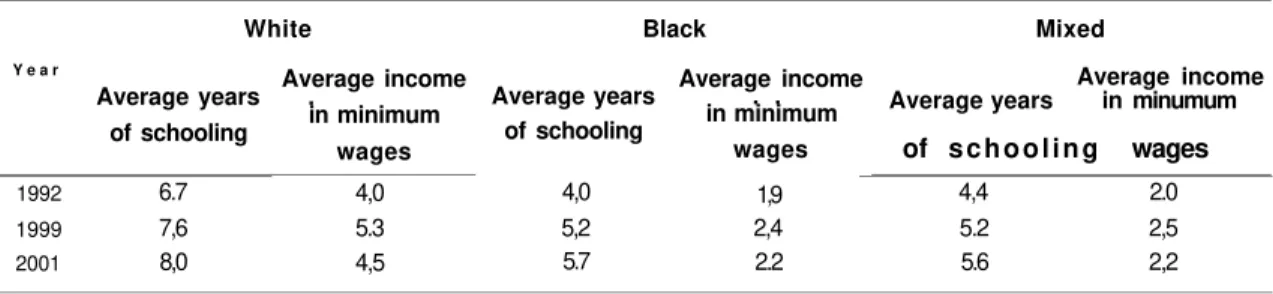 Table 19 - Average Years of Schooling and Income for the Employed Population,  by Race/Ethnicity - Brazil - 1992-2001  1992  1999  2001  6.7 7,6  8,0  4,0 5.3 4,5  4,0 5,2 5.7  1,9 2,4 2.2  4,4  5.2 5.6  2.0 2,5 2,2 