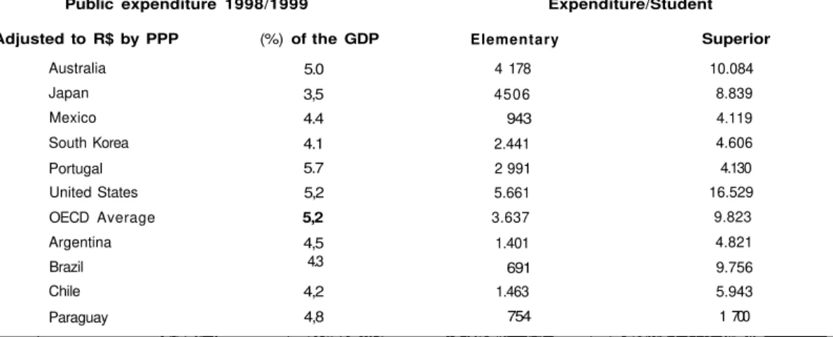Table 20 - Public Expenditure on Education - 1999  Public expenditure 1998/1999  Adjusted to R$ by PPP (%) of the GDP  Australia  Japan  Mexico  South Korea  Portugal  United States  OECD Average  Argentina  Brazil  Chile  Paraguay  5.0 3,5 4.4 4.1 5.7 5,2