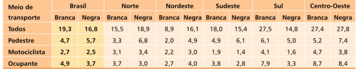 Tabela 4 - Taxa padronizada de mortalidade por ATT no Brasil e regiões segundo o meio de  transporte e a raça/cor