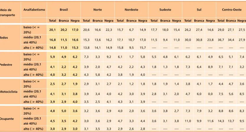 Tabela 6 - Taxa padronizada de mortalidade por ATT no Brasil e regiões segundo o meio de transporte, o analfabetismo e a raça/cor