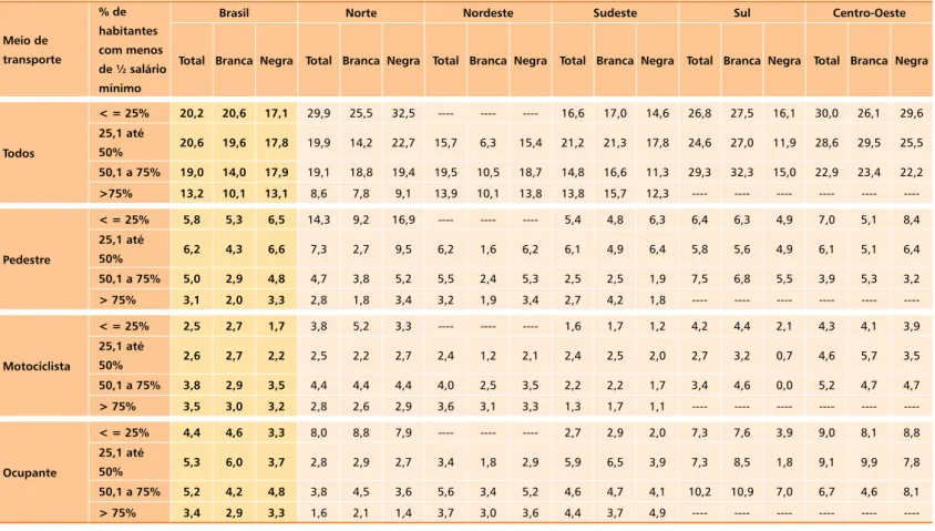 Tabela 7 - Taxa padronizada de mortalidade por ATT no Brasil e regiões   segundo o meio de transporte, a renda e a raça/cor
