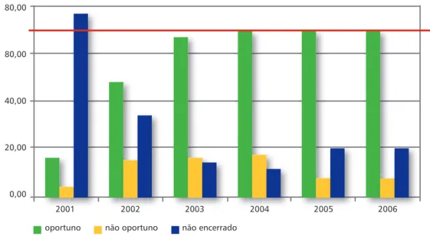 Figura 1.12 – Gráfico I: Percentual de casos notificados segundo a oportuni- oportuni-dade do  encerramento da investigação