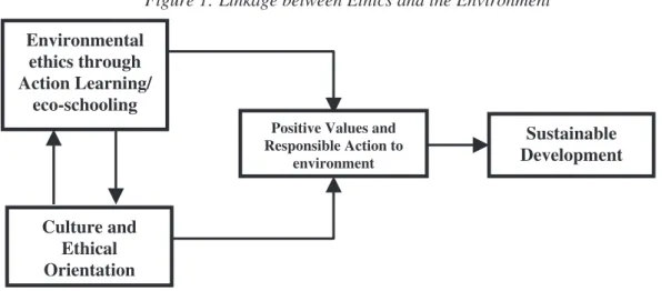 Figure 1: Linkage between Ethics and the Environment 