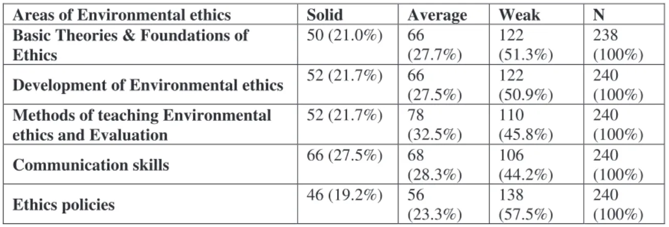 Table 1: Teacher training needs for environmental ethics 