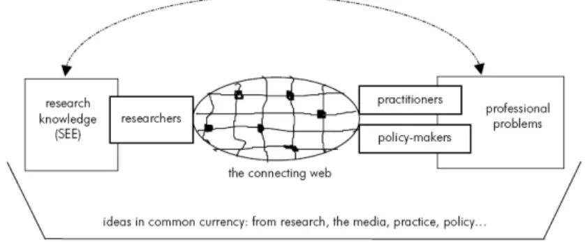 Figure 1: A User-centric Model of the Impact of Educational Research (Figgis et al., 2000) 