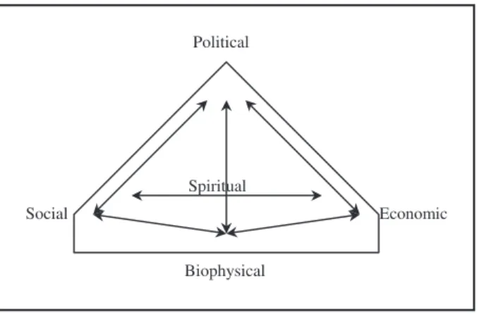 Fig. 1. A diagram depicting the inter-relationships between  environmental dimensions in the community-based ECD context 