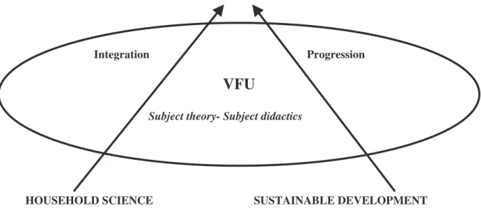 Figure 1. The model shows the direction of Focus in Home and Consumer Studies and  integration and progression of subject theory, subject didactics and VFU 