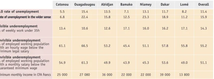 Table 7.B: Measure of the different components of underemployment in the West African capitals 