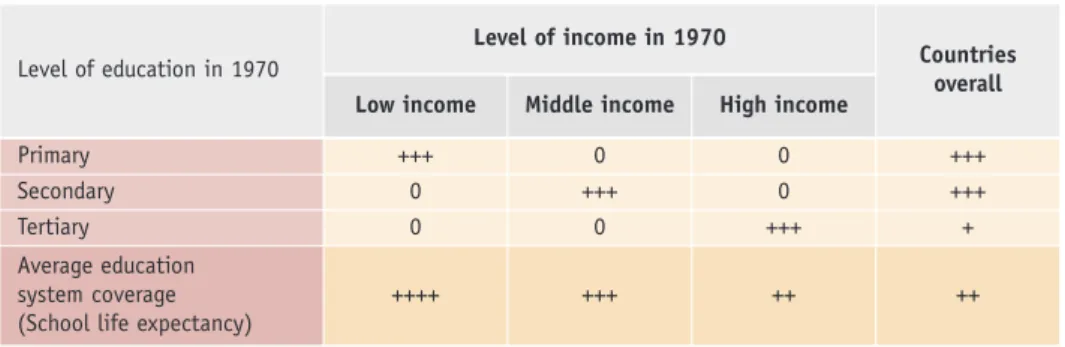 Table 7.C: Qualitative appreciation of the impact of the initial level of education on economic growth between 1970 and 2003 