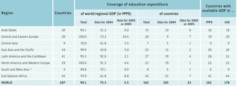 Table 1b. Coverage of data on total public education expenditure by region, 2004