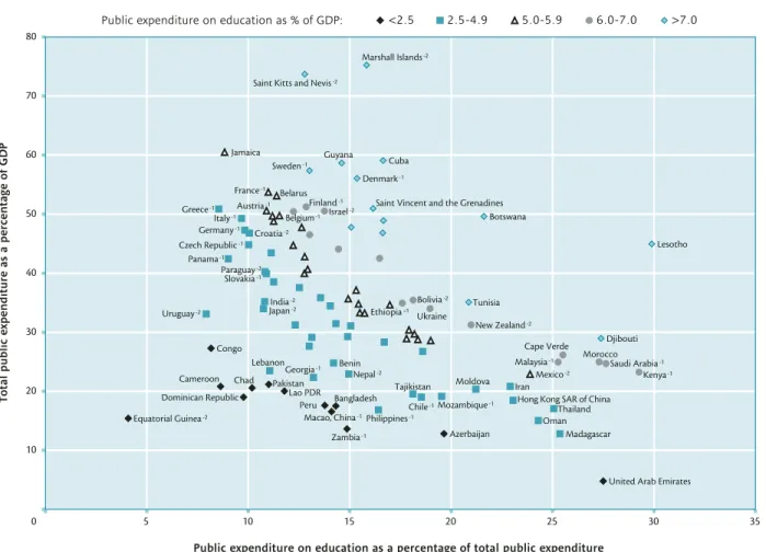 Figure 2 illustrates different patterns of public  spending and the size of the resulting education  budget relative to GDP