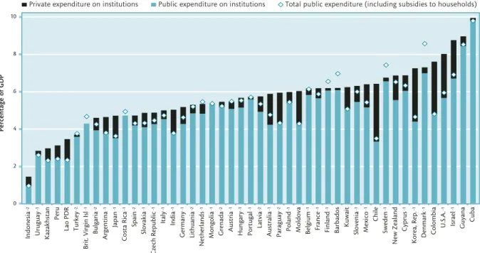 Figure 21 presents public and private  expenditure on education institutions as a  percentage of GDP for 47 countries with  available data