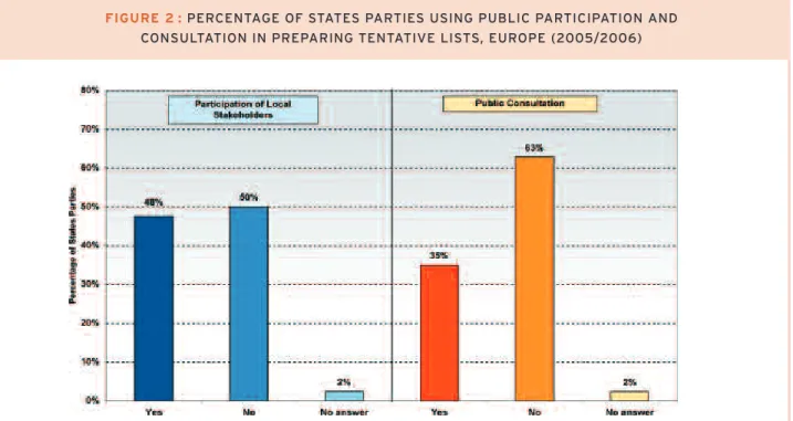 FIGURE 2 : PERCENTAGE OF STATES PARTIES USING PUBLIC PARTICIPATION AND CONSULTATION IN PREPARING TENTATIVE LISTS, EUROPE (2005/2006)