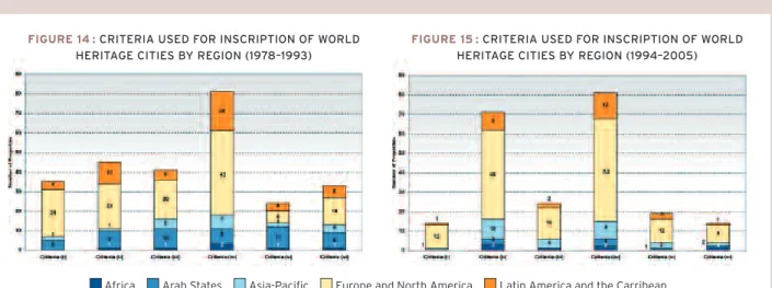 FIGURE 14 : CRITERIA USED FOR INSCRIPTION OF WORLD HERITAGE CITIES BY REGION (1978–1993)